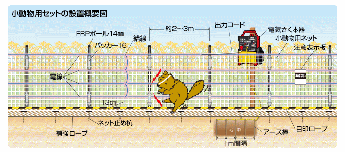 獣害対策の動物別おすすめ電気さく（電気柵）の設置方法